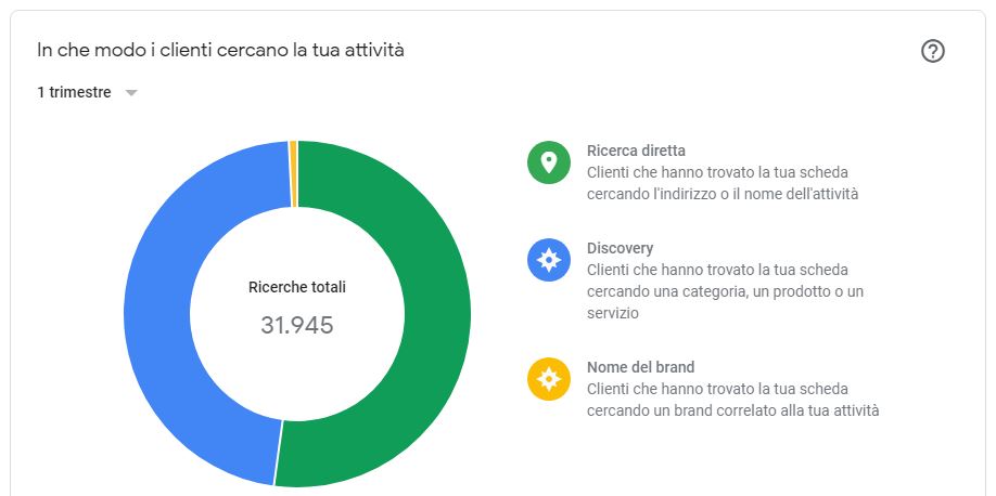 Scheda Google My Business Ristorante